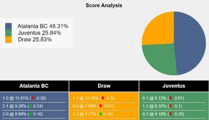 Tỷ lệ trận đấu dự đoán Juventus vs Atalanta